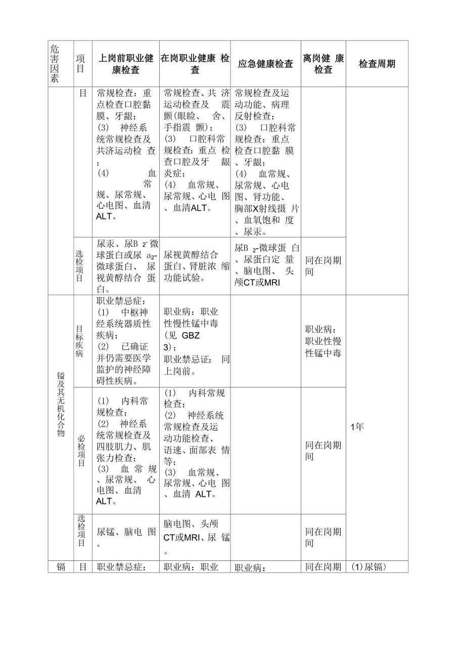 主要职业病危害因素职业健康体检项目.docx_第3页