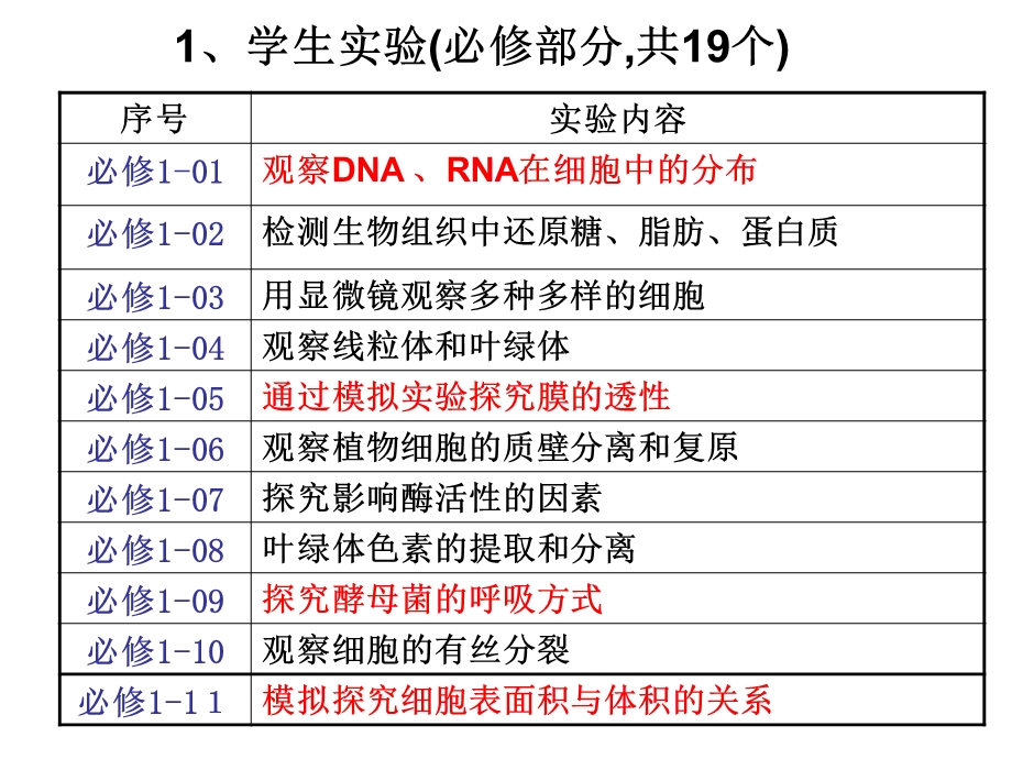 高三生物实验专题复习书本.ppt_第2页