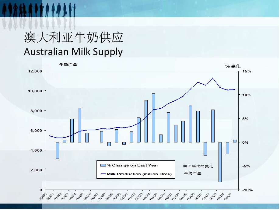 【行业资料】澳大利亚、中国和国际乳品市场分析PPT.ppt_第3页