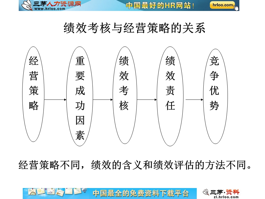 绩效考核与经营策略的关系.ppt_第1页