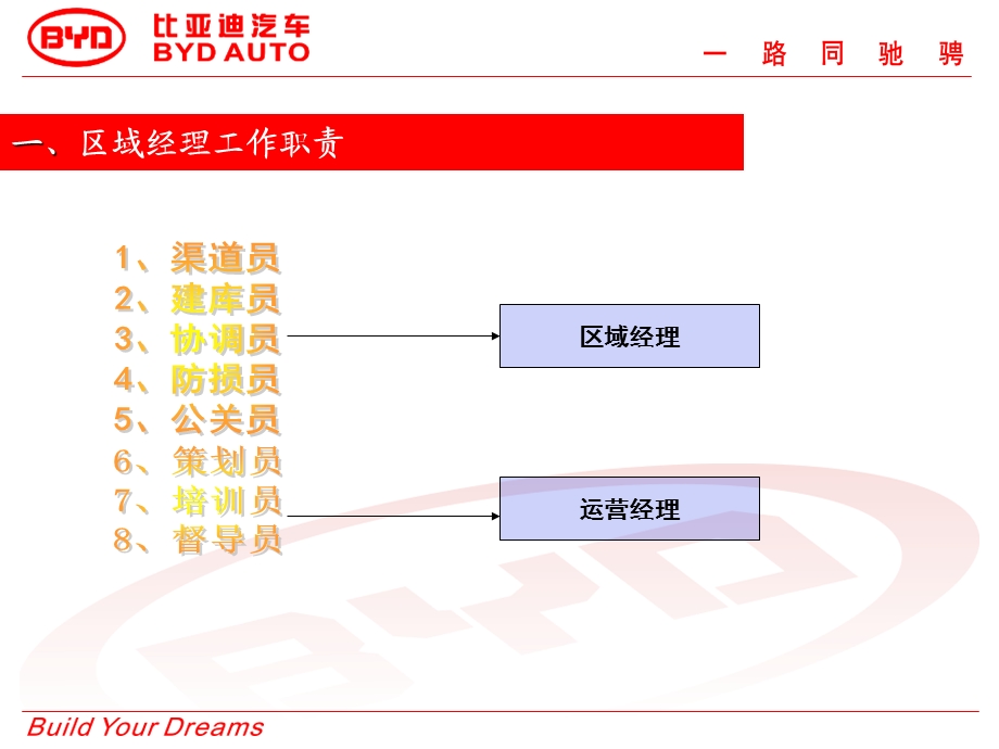 区域经理业务流程解读及分享.ppt_第3页