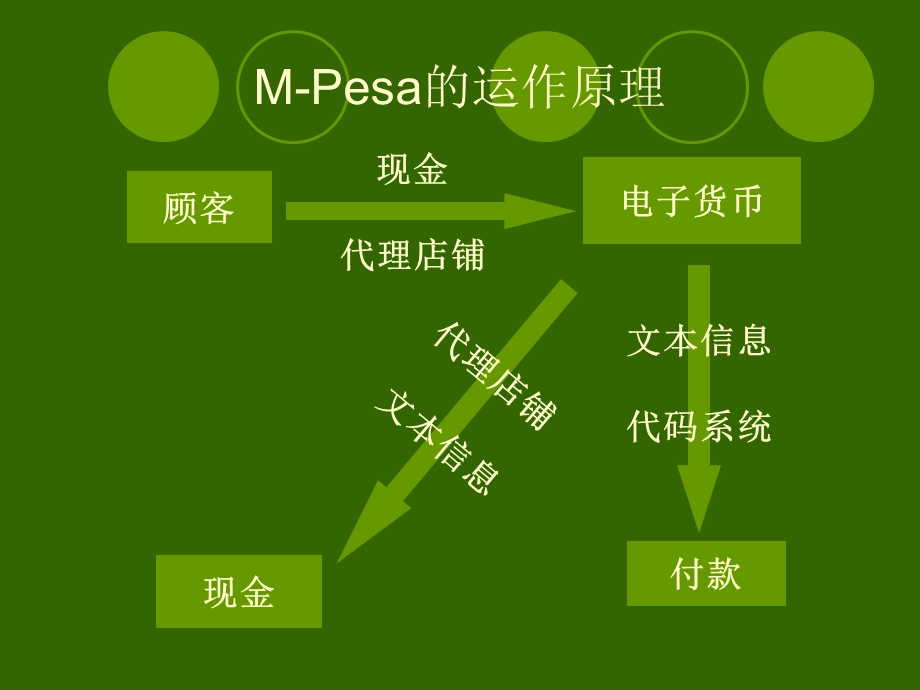 营销案例分析M-Pesa.ppt_第3页