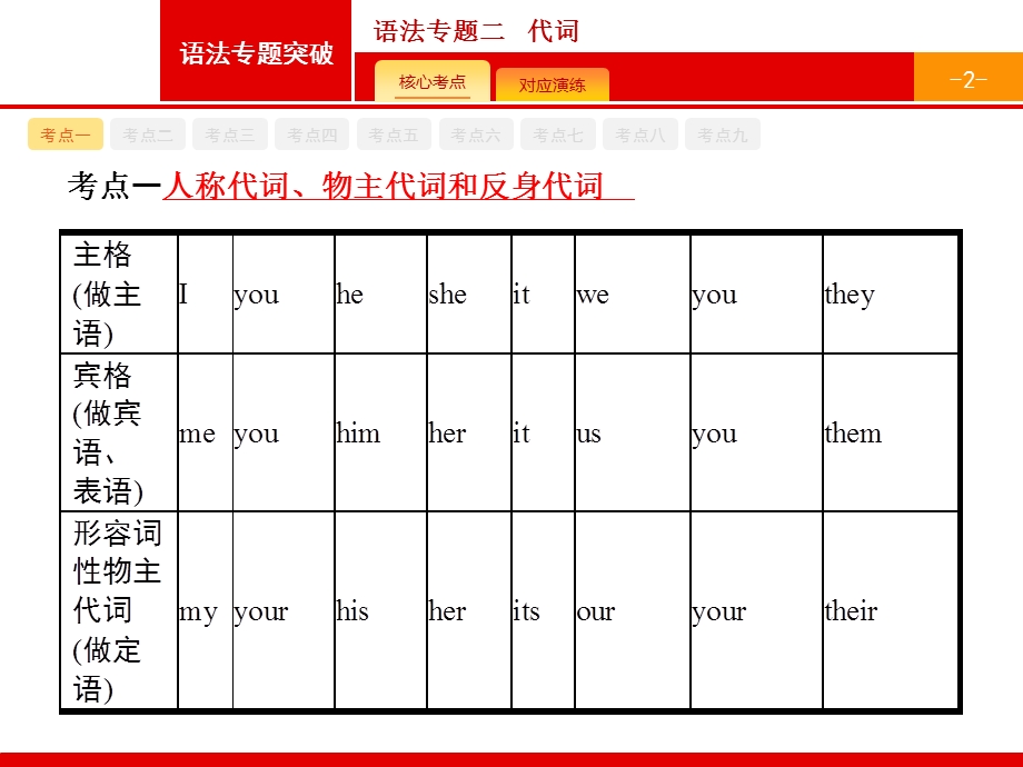 英语外研版一轮复习课件：语法专题2代词.ppt_第2页