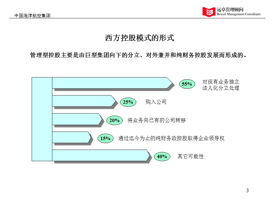 集团经营管理模式.ppt_第3页