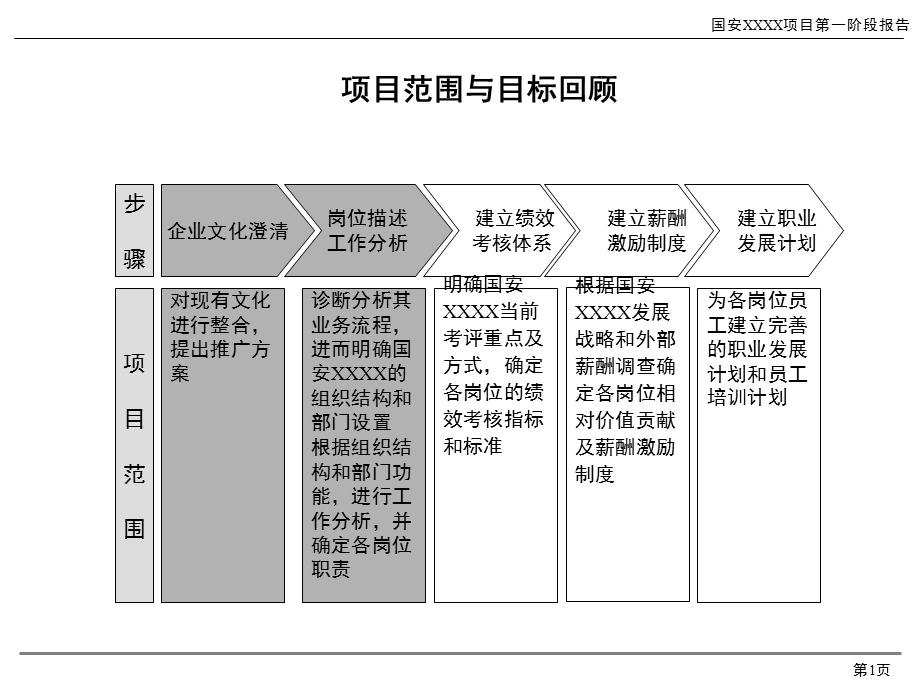 人力资源管理咨询第一阶段报告.ppt_第2页