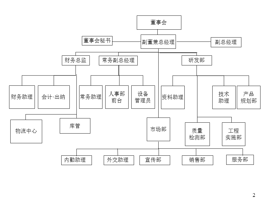 组织结构、职位说明书与KPI业绩考评.ppt_第2页