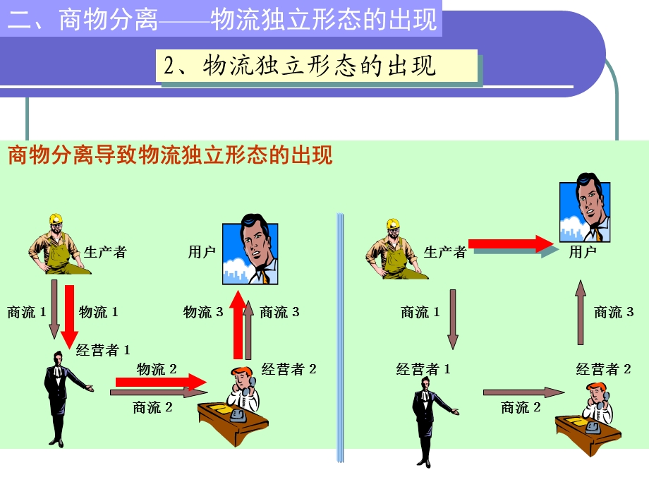 [其它考试]现代物流知识.ppt_第3页