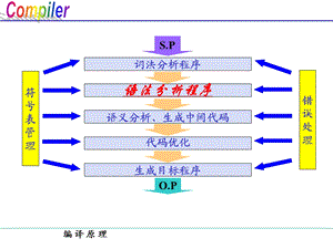 自顶向下语法分析.ppt