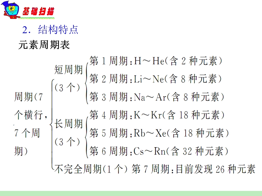 人教版新课标(第1轮)——第5章第17课时元素周期表.ppt_第3页