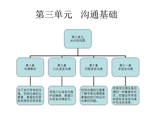 个人与团队管理第三单元沟通基础.ppt