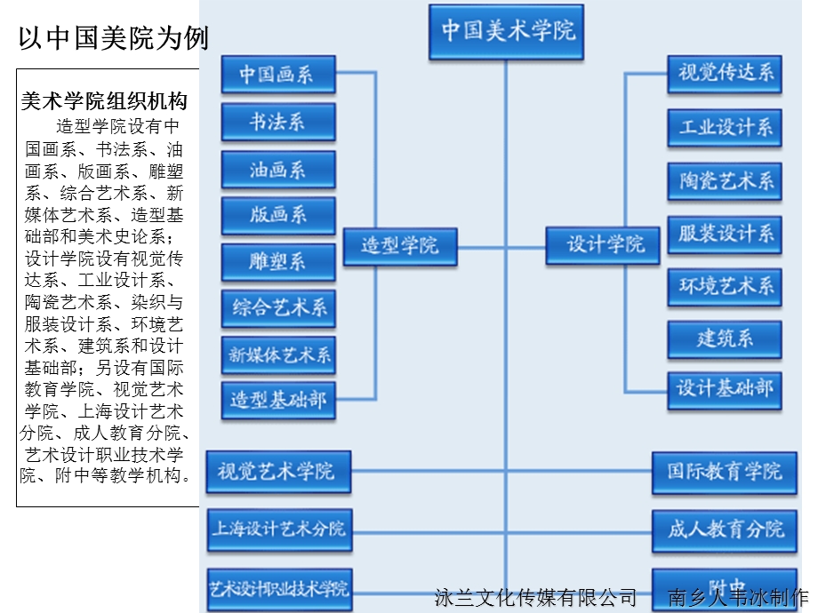 美术的分类及就业(南乡人韦冰).ppt_第3页