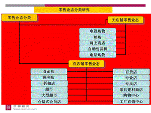 零售业态与社区商业的契合度分析.ppt