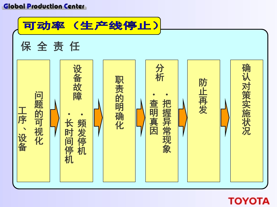 管理监督者技能培训.ppt_第3页