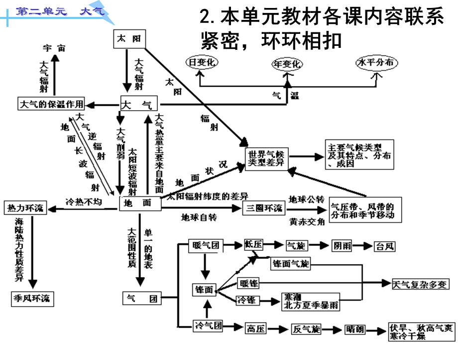 高一历史地理生物高一地理大气.ppt_第3页