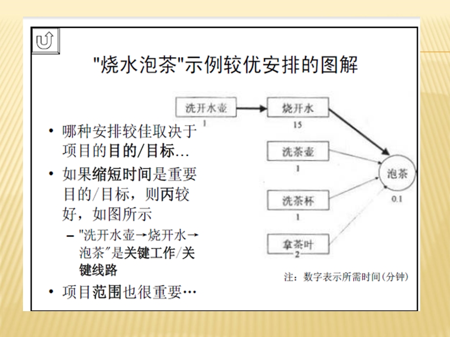 项目管理本科第一章.ppt_第3页