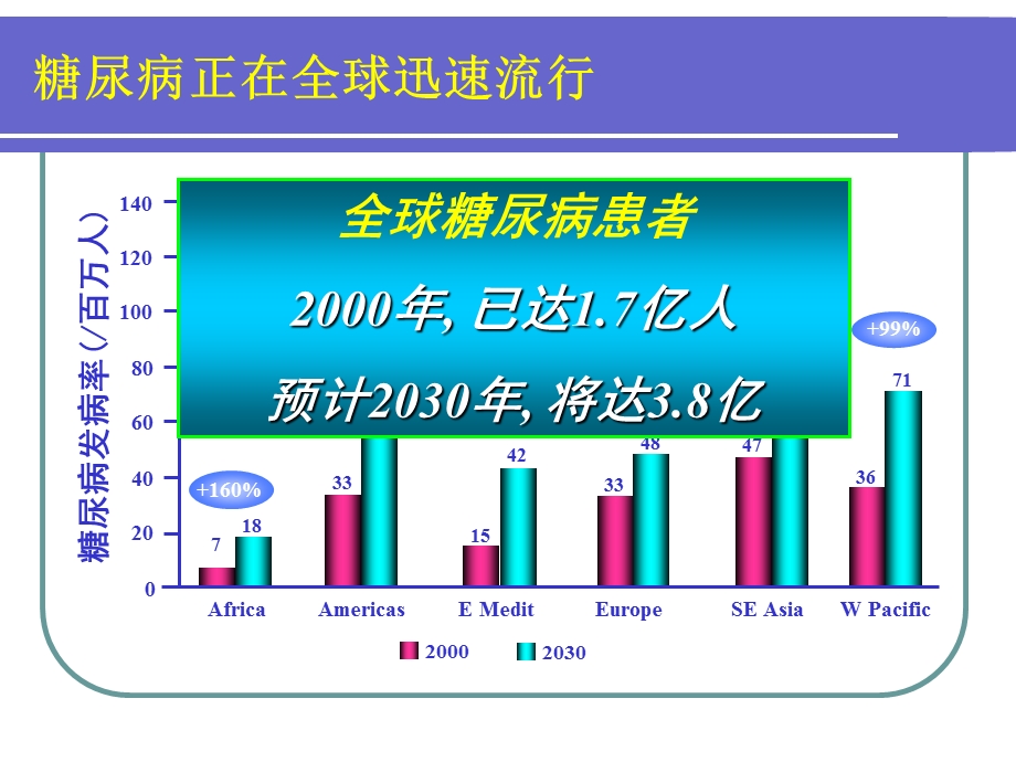 糖尿病降糖药治疗现况.ppt_第2页