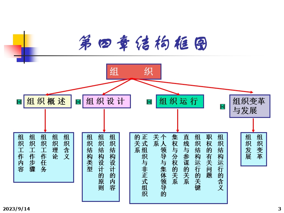 管理学-第4章组织.ppt_第3页