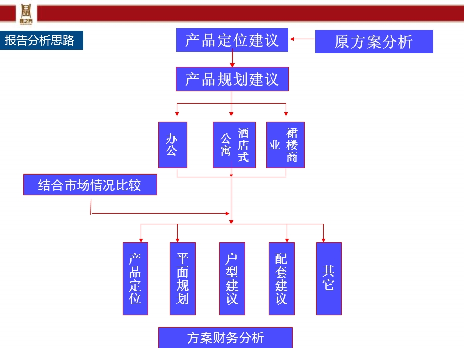 昆山昆之门项目产品建议.ppt_第2页