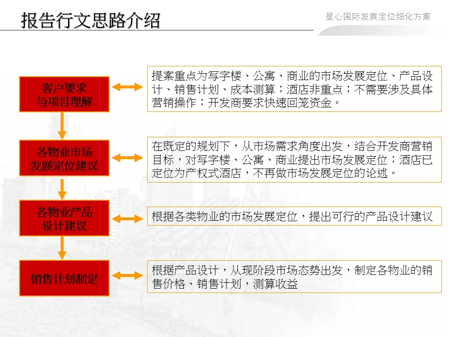 长沙心星国际商务中心发展定位细化方案.ppt_第2页