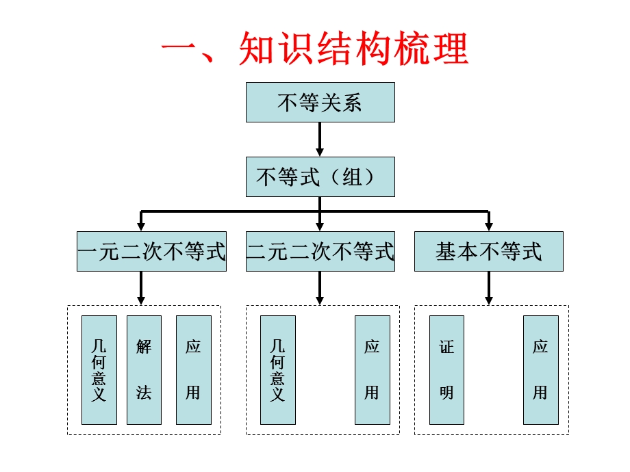 线性规划及数列错位相减法求和复习与小结.ppt_第2页