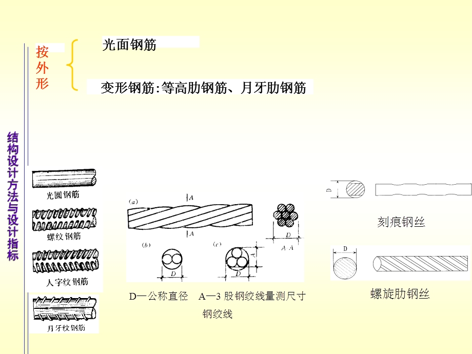 结构设计方法与设计指标第三四节(上课用).ppt_第3页