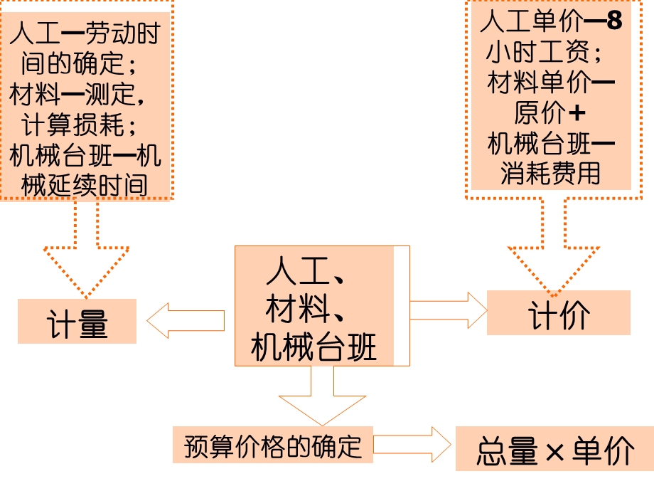 预算定额的编制.ppt_第2页