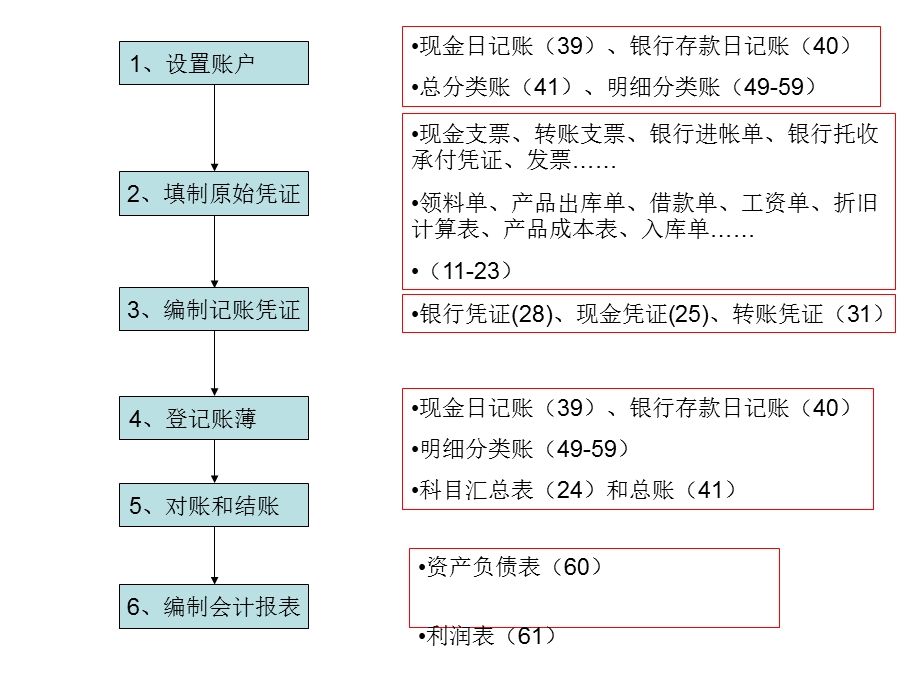 东财会计循环模拟实验B.ppt_第2页