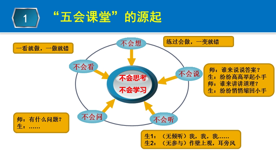 “五会课堂”的探索与实践张振芬.ppt_第3页