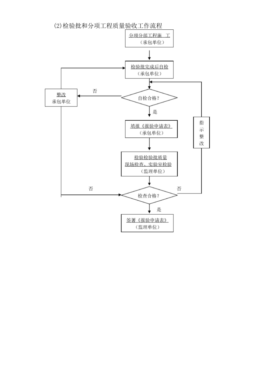 人防工程质量控制工作流程及措施.docx_第3页