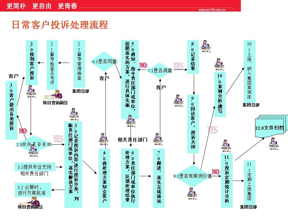 客户服务培训-日常客户投诉处理流程.ppt_第2页