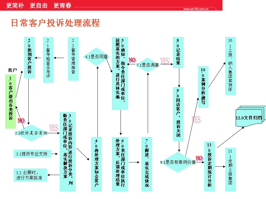 客户服务培训-日常客户投诉处理流程.ppt_第3页