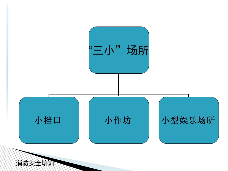 “三小”场所消防安全管理.ppt_第3页