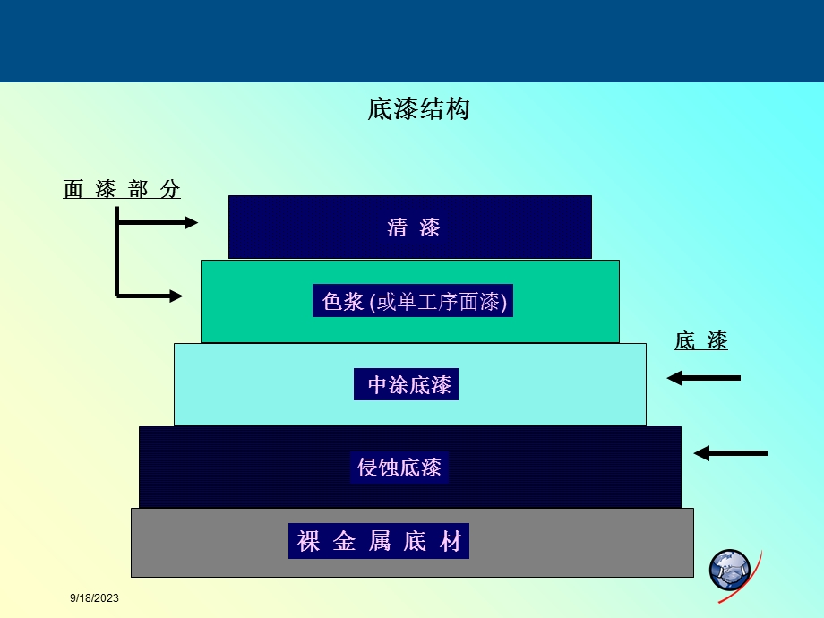 汽车钣金项目八&九.中涂漆层的施涂.ppt_第3页