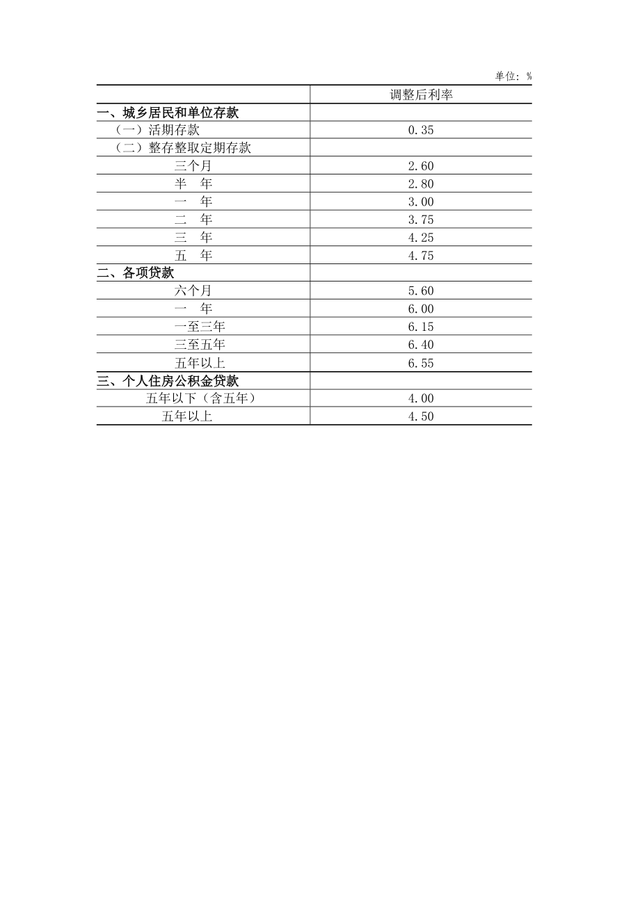 金融机构人民币存贷款基准利率调整表——7月.doc_第2页