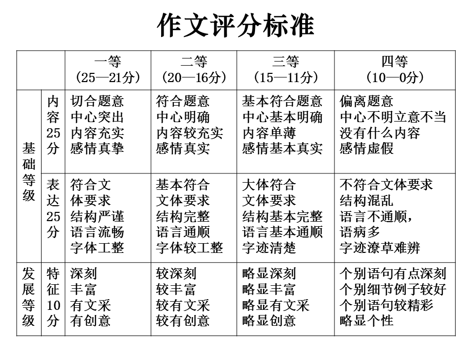 指导学生自己评改作.ppt_第3页