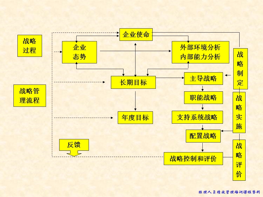 基于企业战略绩效管理模型聚成101013ppt课件.ppt_第2页