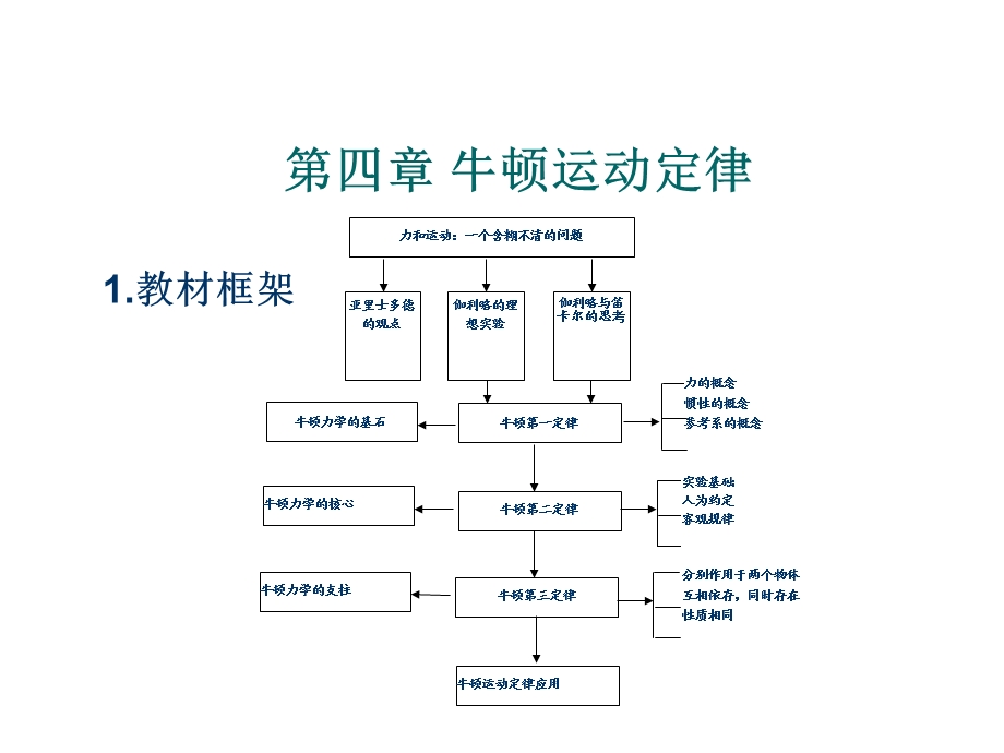 高三复习牛顿运动定理.ppt_第2页