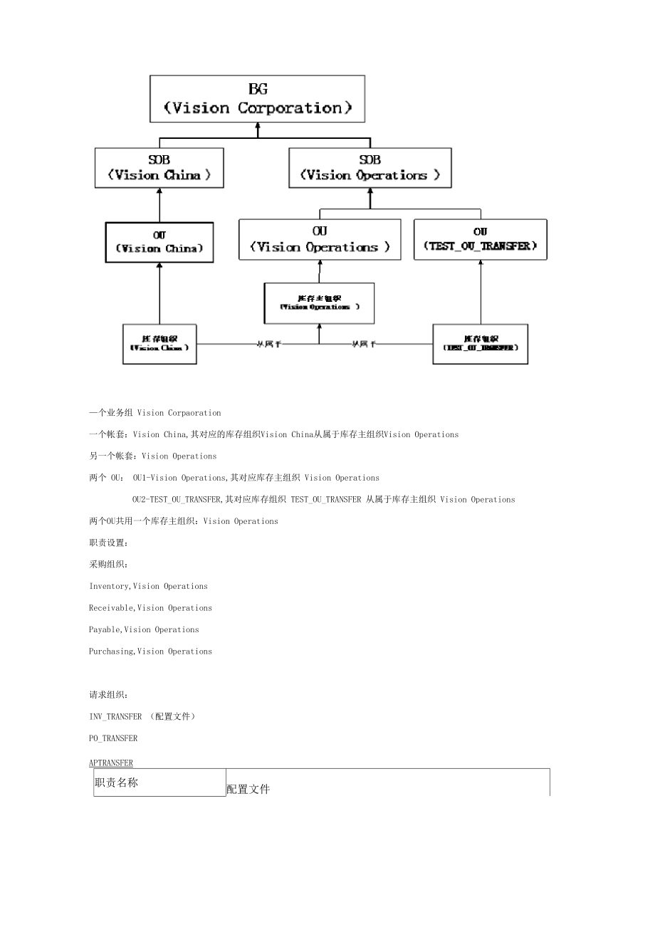 代购与跨OU接收财务学习.docx_第3页