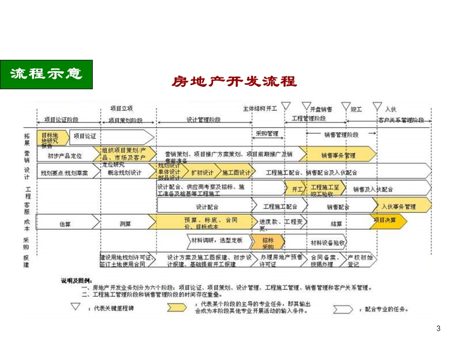 房地产项目开发设计管理(44页).ppt_第3页