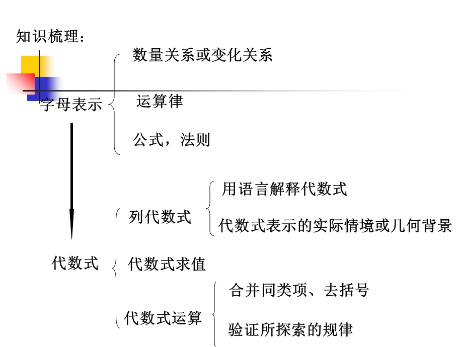 期中复习初一数学上鲍馨雅.ppt_第2页