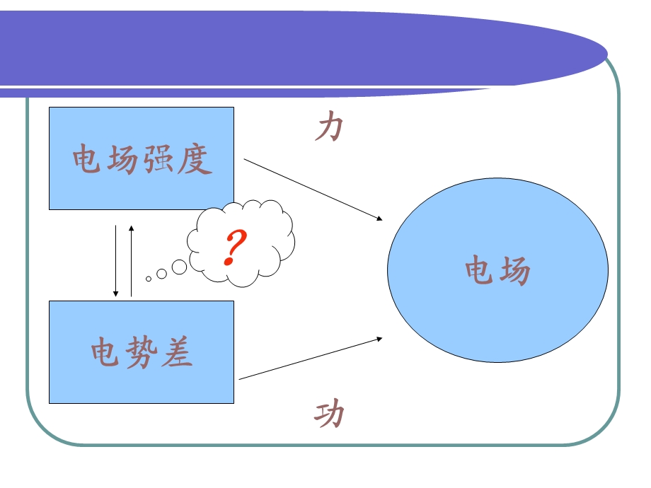 电场强度和电势的关系.ppt_第3页