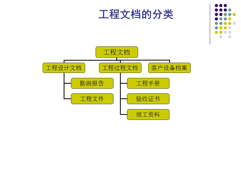 服务规范之工程文档教材.ppt_第3页