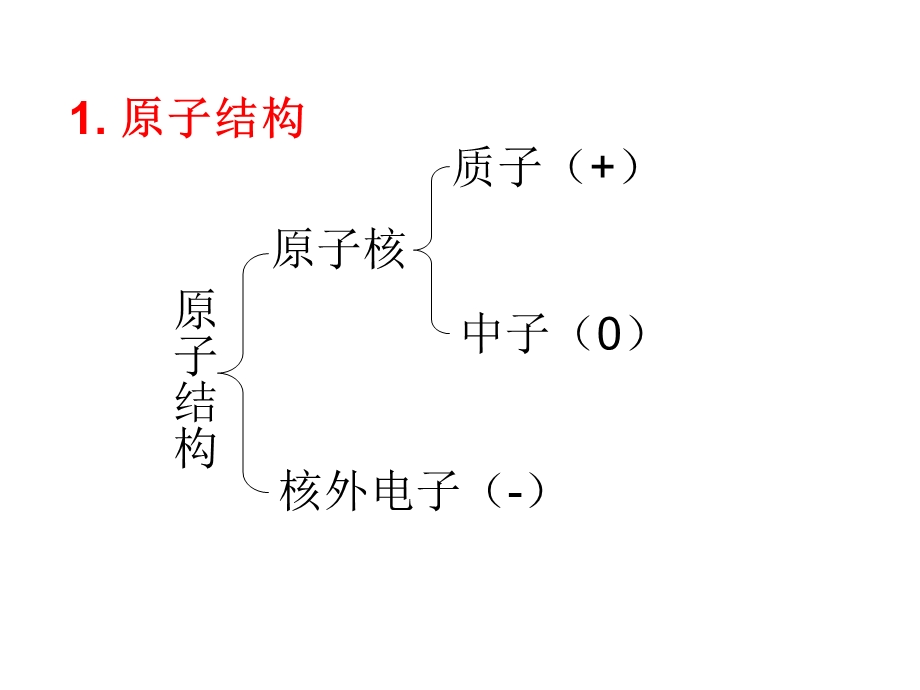 原子结构与元素周期律复习(侯振坤.4.12).ppt_第2页