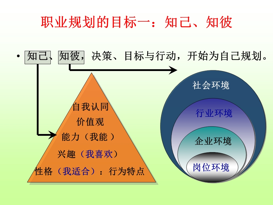 生涯决策与职业规划的撰写.ppt_第2页