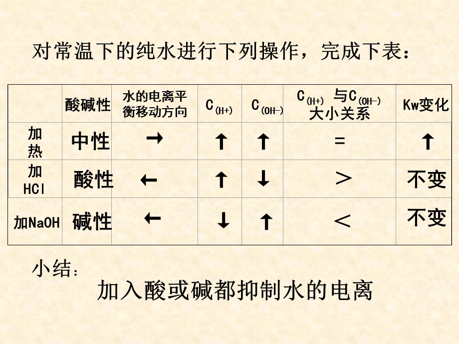 苏教版高二化学选修4溶液的酸碱性.ppt_第3页