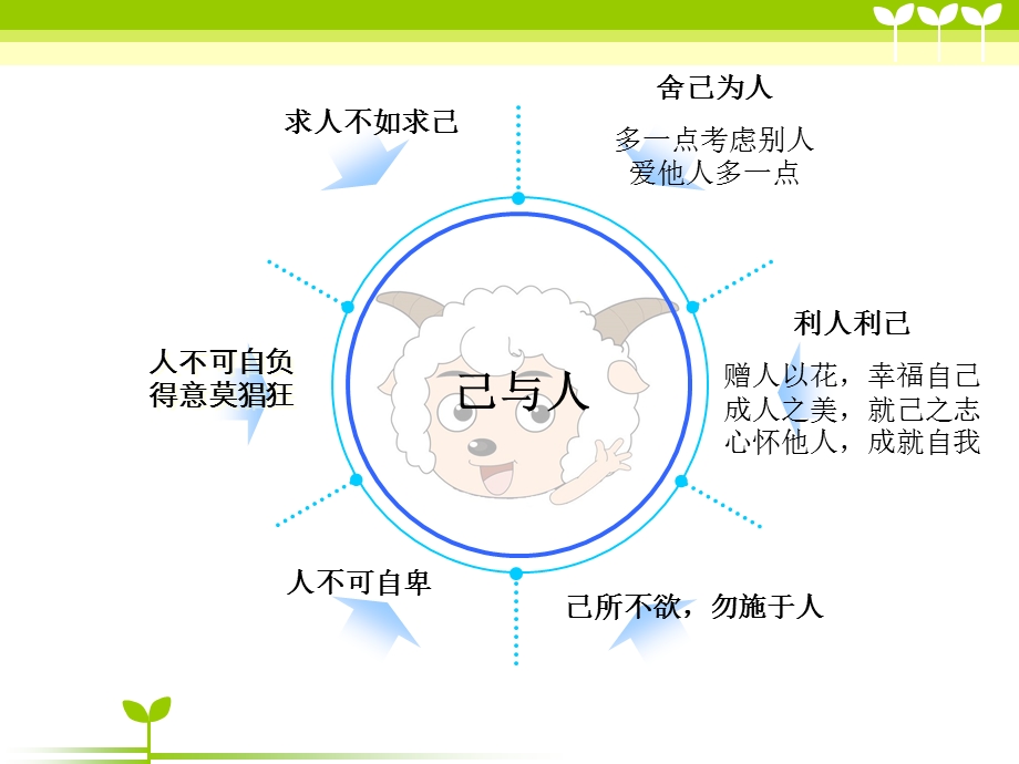 “人与己”话题作文讲评.ppt_第3页