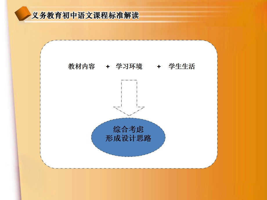 模块三(初中写作)第二节专题六.ppt_第3页