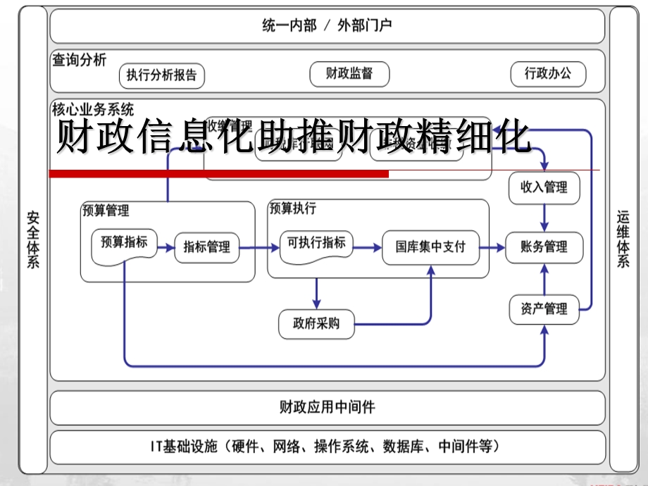 财政信息化助推财政精细化.ppt_第1页