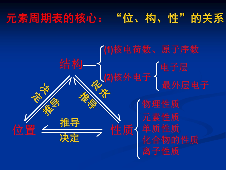 3学案—元素周期表2位构性关系2.ppt_第2页