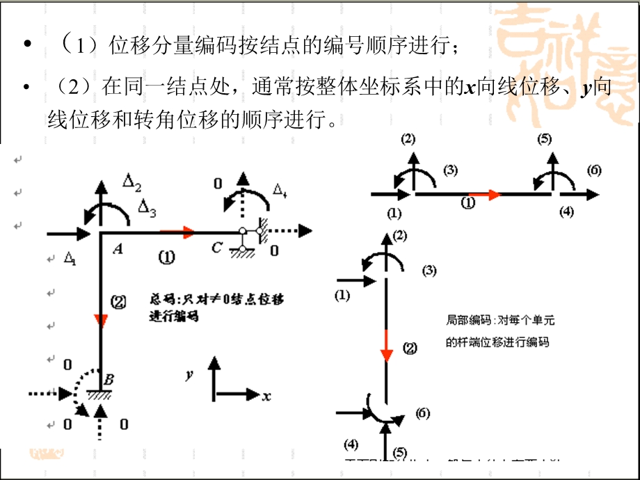 平面桁架结构的矩阵位移.ppt_第3页